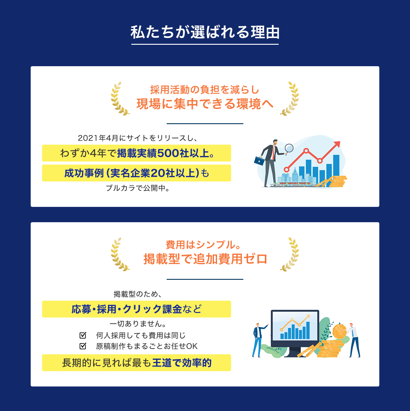 採用活動の負担を減らし、現場に集中できる環境へ。費用はシンプル、掲載型で追加費用ゼロ。 | 建設業専門求人サイト「ブルカラ」はWEB・ネット検索に強い！求人掲載価格は？プランは？掲載期間は？あなたの採用活動をサポートいたします。